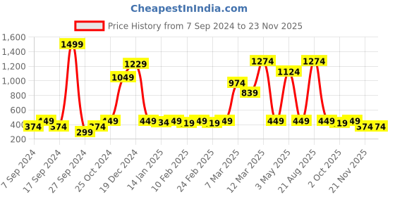 myntra.com Instafab Boys Self Design Hooded Cotton Pullover instafab Price History Graph from 7 Sep 2024 to 23 Nov 2025