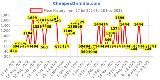 myntra.com Instafab Boys Smart Slim Fit Clean Look Mid-Rise Applique Cotton Jeans instafab Price History Graph from 17 Jul 2024 to 28 Nov 2025