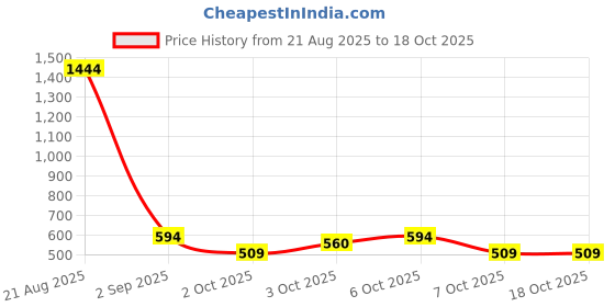 myntra.com Instafab Boys Smart Slim Fit Low Distress Light Fade Cotton Jeans instafab Price History Graph from 21 Aug 2025 to 18 Oct 2025
