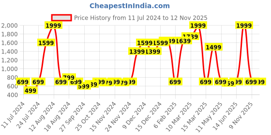 myntra.com Instafab Boys Solid Grey Outdoor Hooded Bomber Jacket instafab Price History Graph from 11 Jul 2024 to 11 Nov 2025