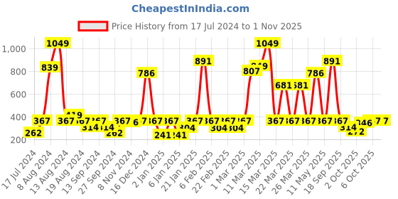myntra.com Instafab Boys Striped Polo Collar Cotton Regular T-shirt instafab Price History Graph from 17 Jul 2024 to 1 Nov 2025