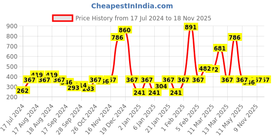 myntra.com Instafab Boys Striped Polo Collar Cotton T-shirt instafab Price History Graph from 17 Jul 2024 to 18 Nov 2025