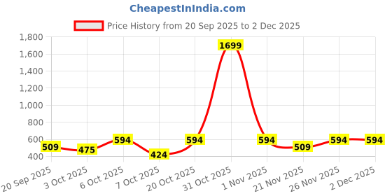 myntra.com Instafab Boys Striped Round Neck Pullover Sweatshirt instafab Price History Graph from 20 Sep 2025 to 1 Dec 2025