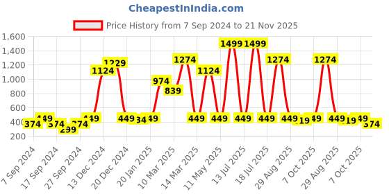 myntra.com Instafab Boys Typographic Printed Hooded Cotton Sweatshirt instafab Price History Graph from 7 Sep 2024 to 21 Nov 2025