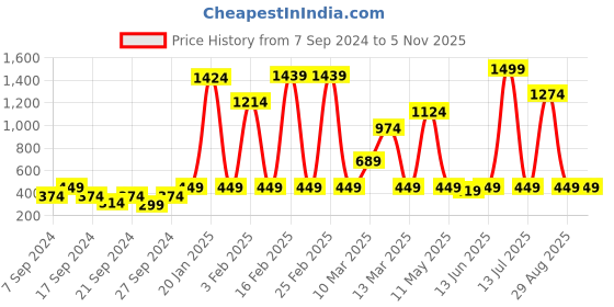 myntra.com Instafab Boys Typographic Printed Hooded Cotton Sweatshirt instafab Price History Graph from 7 Sep 2024 to 5 Nov 2025