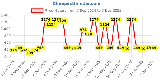 myntra.com Instafab Boys Typographic Printed Hooded Cotton Sweatshirt instafab Price History Graph from 7 Sep 2024 to 3 Dec 2025