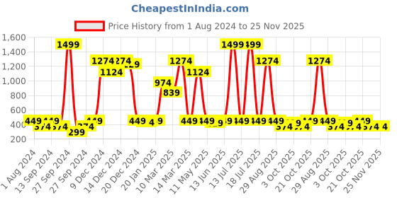 myntra.com Instafab Boys Typographic Printed Hooded Cotton Sweatshirt instafab Price History Graph from 1 Aug 2024 to 24 Nov 2025