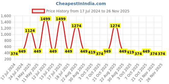 myntra.com Instafab Boys Typographic Printed Hooded Cotton Sweatshirt instafab Price History Graph from 17 Jul 2024 to 25 Nov 2025