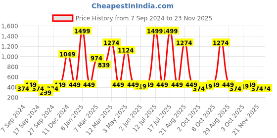 myntra.com Instafab Boys Typography Printed Cotton Hood Pullover Sweatshirt instafab Price History Graph from 7 Sep 2024 to 23 Nov 2025