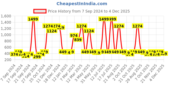 myntra.com Instafab Boys Typography Printed Cotton Hood Pullover Sweatshirt instafab Price History Graph from 7 Sep 2024 to 4 Dec 2025