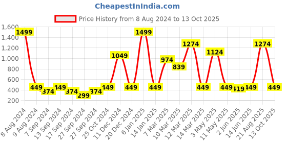 myntra.com Instafab Boys Typography Printed Cotton Hood Pullover Sweatshirt instafab Price History Graph from 8 Aug 2024 to 13 Oct 2025