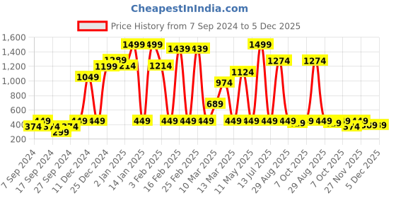 myntra.com Instafab Boys Typography Printed Cotton Hood Pullover Sweatshirt instafab Price History Graph from 7 Sep 2024 to 4 Dec 2025