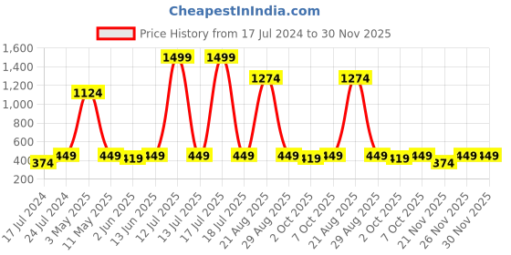 myntra.com Instafab Boys Typography Printed Cotton Hood Pullover Sweatshirt instafab Price History Graph from 17 Jul 2024 to 29 Nov 2025