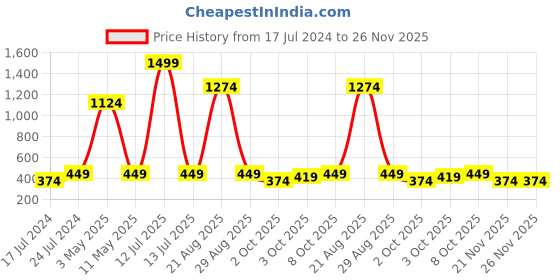 myntra.com Instafab Boys Typography Printed Cotton Hood Pullover Sweatshirt instafab Price History Graph from 17 Jul 2024 to 25 Nov 2025