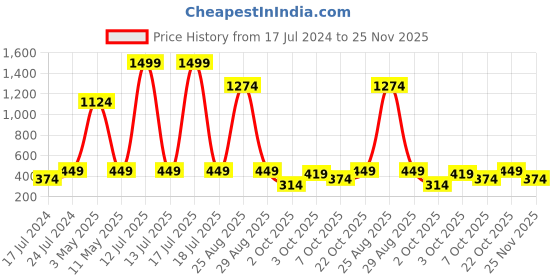 myntra.com Instafab Boys Typography Printed Cotton Hood Pullover Sweatshirt instafab Price History Graph from 17 Jul 2024 to 25 Nov 2025
