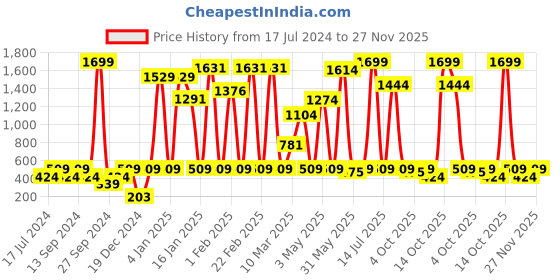 myntra.com Instafab Boys Typography Printed Cotton Hooded Pullover Sweatshirt instafab Price History Graph from 17 Jul 2024 to 27 Nov 2025