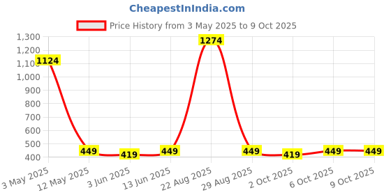 myntra.com Instafab Boys Typography Printed Cotton Hooded Pullover Sweatshirt instafab Price History Graph from 3 May 2025 to 4 Oct 2025