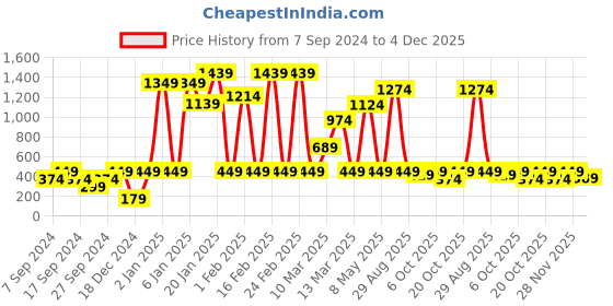 myntra.com Instafab Boys Typography Printed Hooded Cotton Pullover instafab Price History Graph from 7 Sep 2024 to 4 Dec 2025