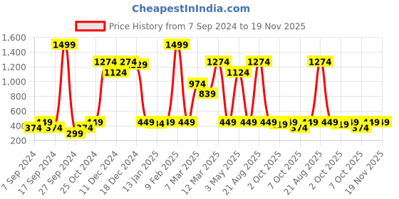 myntra.com Instafab Boys Typography Printed Hooded Cotton Pullover Sweatshirt instafab Price History Graph from 7 Sep 2024 to 18 Nov 2025