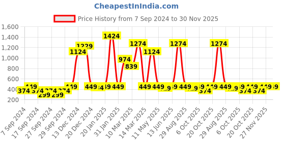 myntra.com Instafab Boys Typography Printed Hooded Cotton Pullover Sweatshirt instafab Price History Graph from 7 Sep 2024 to 29 Nov 2025