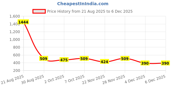 myntra.com Instafab Boys Typography Printed Hooded Cotton Pullover Sweatshirt instafab Price History Graph from 21 Aug 2025 to 5 Dec 2025