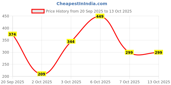 myntra.com Instafab Boys Typography Printed Hooded Cotton Pullover Sweatshirt instafab Price History Graph from 20 Sep 2025 to 13 Oct 2025