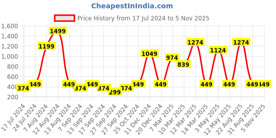 myntra.com Instafab Boys Typography Printed Hooded Cotton Sweatshirt instafab Price History Graph from 17 Jul 2024 to 4 Nov 2025