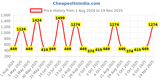 myntra.com Instafab Boys Typography Printed Hooded Cotton Sweatshirt instafab Price History Graph from 1 Aug 2024 to 19 Nov 2025