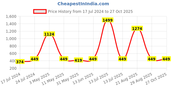 myntra.com Instafab Boys Typography Printed Hooded Cotton Sweatshirt instafab Price History Graph from 17 Jul 2024 to 27 Oct 2025