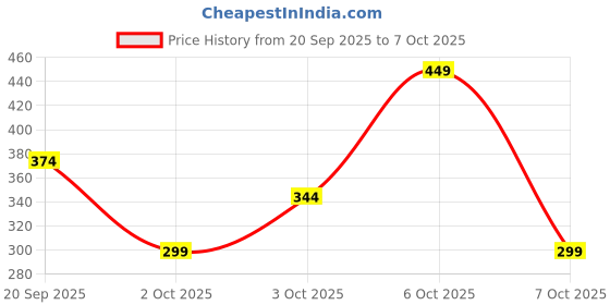 myntra.com Instafab Boys Typography Printed Hooded Pullover Sweatshirt instafab Price History Graph from 20 Sep 2025 to 7 Oct 2025