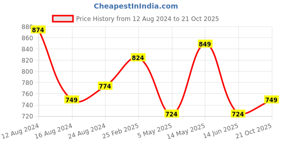 myntra.com Instafab Ethnic Motifs Printed Kurta with Palazzos instafab Price History Graph from 12 Aug 2024 to 21 Oct 2025
