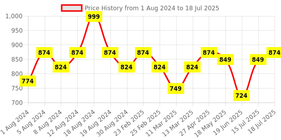 myntra.com Instafab Ethnic Motifs Printed Kurta With Trousers instafab Price History Graph from 1 Aug 2024 to 18 Jul 2025