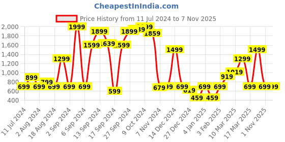 myntra.com Instafab Girls Colourblocked Mock Collar Windcheater Bomber Jacket instafab Price History Graph from 11 Jul 2024 to 7 Nov 2025