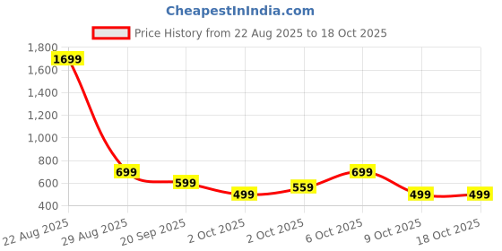 myntra.com Instafab Girls Colourblocked Mock Collar Windcheater Cotton Bomber Jacket instafab Price History Graph from 22 Aug 2025 to 18 Oct 2025