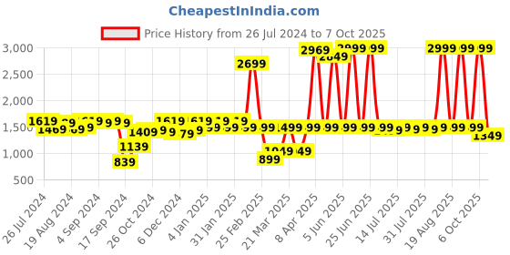 myntra.com instafab plus Instafab Honeycomb Co-Ords set instafab plus Price History Graph from 26 Jul 2024 to 6 Oct 2025