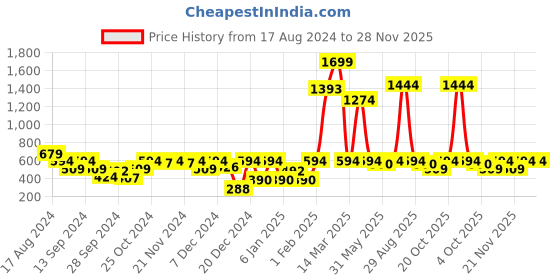 myntra.com Instafab Kids Pink Solid Sweatshirt instafab Price History Graph from 17 Aug 2024 to 28 Nov 2025