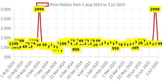myntra.com instafab plus Instafab Men Plus Size Relaxed Fit Light Fade Low Distress Cargo Style Jeans instafab plus Price History Graph from 1 Aug 2024 to 3 Jul 2025