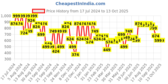 myntra.com Instafab Plus Abstract Classic Printed Casual Shirt instafab plus Price History Graph from 17 Jul 2024 to 11 Oct 2025