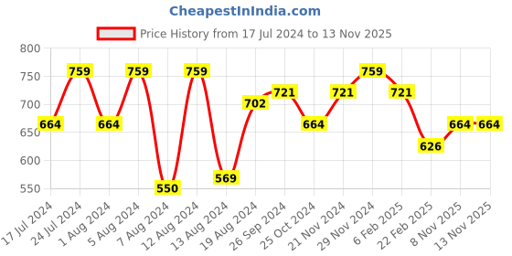 myntra.com Instafab Plus Abstract Printed Classic Cotton Casual Shirt instafab plus Price History Graph from 17 Jul 2024 to 13 Nov 2025