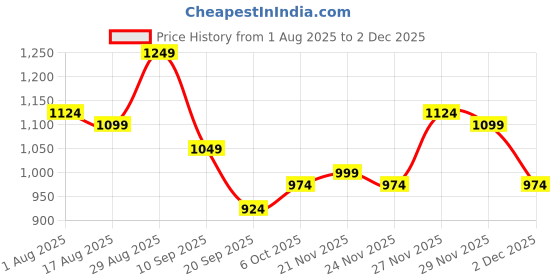 myntra.com Instafab Plus Abstract Printed Comfort Acrylic Casual Shirt instafab plus Price History Graph from 1 Aug 2025 to 29 Nov 2025