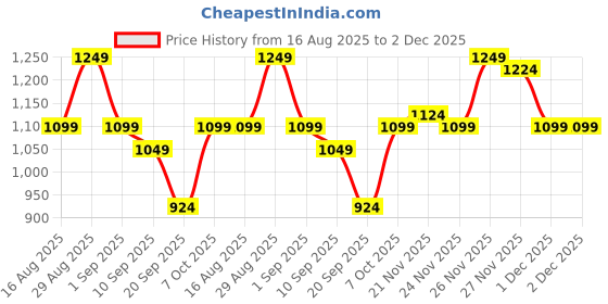 myntra.com Instafab Plus Abstract Printed Comfort Acrylic Casual Shirt instafab plus Price History Graph from 16 Aug 2025 to 1 Dec 2025