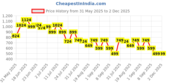 myntra.com Instafab Plus Abstract Printed Comfort Spread Collar Cotton Shirt instafab plus Price History Graph from 31 May 2025 to 2 Dec 2025