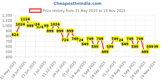 myntra.com Instafab Plus Abstract Printed Comfort Spread Collar Cotton Shirt instafab plus Price History Graph from 31 May 2025 to 19 Nov 2025