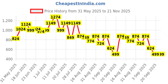 myntra.com Instafab Plus Abstract Printed Comfort Spread Collar Cotton Shirt instafab plus Price History Graph from 31 May 2025 to 20 Nov 2025