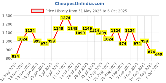 myntra.com Instafab Plus Abstract Printed Comfort Spread Collar Cotton Shirt instafab plus Price History Graph from 31 May 2025 to 6 Oct 2025
