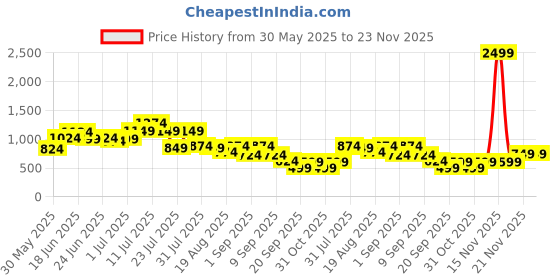 myntra.com Instafab Plus Abstract Printed Comfort Spread Collar Cotton Shirt instafab plus Price History Graph from 30 May 2025 to 23 Nov 2025