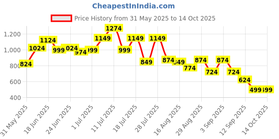 myntra.com Instafab Plus Abstract Printed Comfort Spread Collar Cotton Shirt instafab plus Price History Graph from 31 May 2025 to 13 Oct 2025