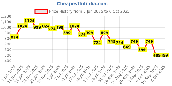 myntra.com Instafab Plus Abstract Printed Comfort Spread Collar Cotton Shirt instafab plus Price History Graph from 3 Jun 2025 to 4 Oct 2025
