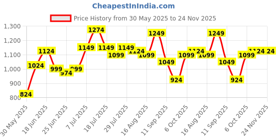 myntra.com Instafab Plus Abstract Printed Comfort Spread Collar Cotton Shirt instafab plus Price History Graph from 30 May 2025 to 24 Nov 2025