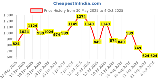 myntra.com Instafab Plus Abstract Printed Comfort Spread Collar Cotton Shirt instafab plus Price History Graph from 30 May 2025 to 4 Oct 2025